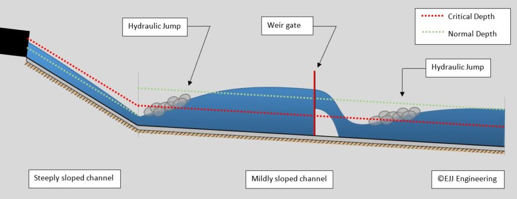 Flow Profile for ditch